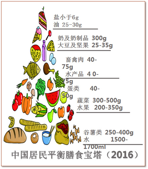 乙肝患者如何健康饮食？