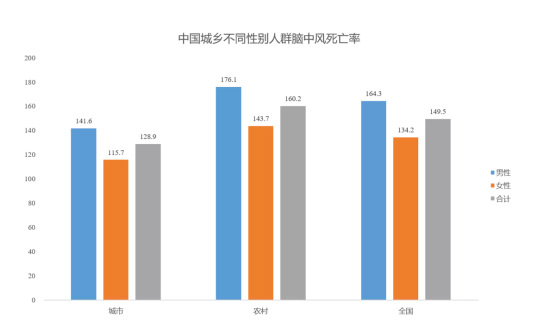 脑中风城乡特征