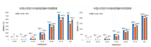 脑中风性别特征