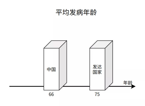 脑中风平均发病年龄