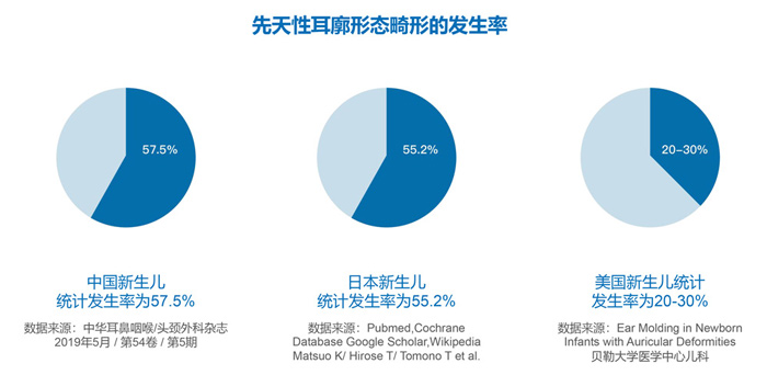 先天性耳廓形态畸形的发病率