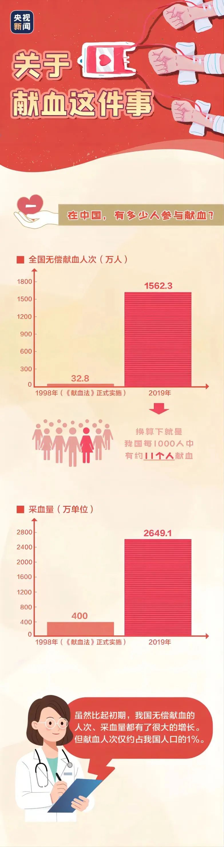 为爱挽起衣袖！关于献血这件事，你需要知道→