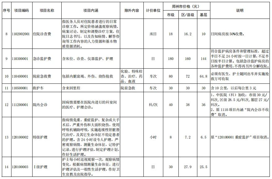 调增项目