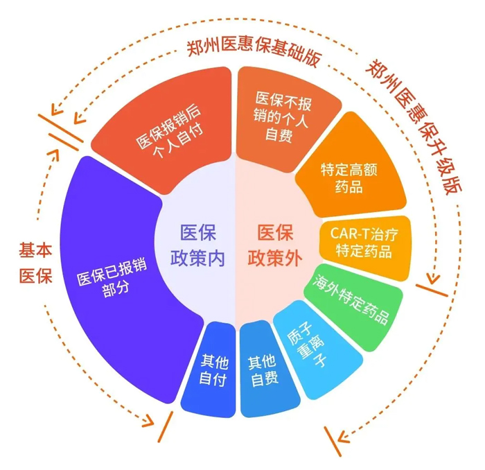 郑州医惠保正式上线！惠民保障，守护健康！